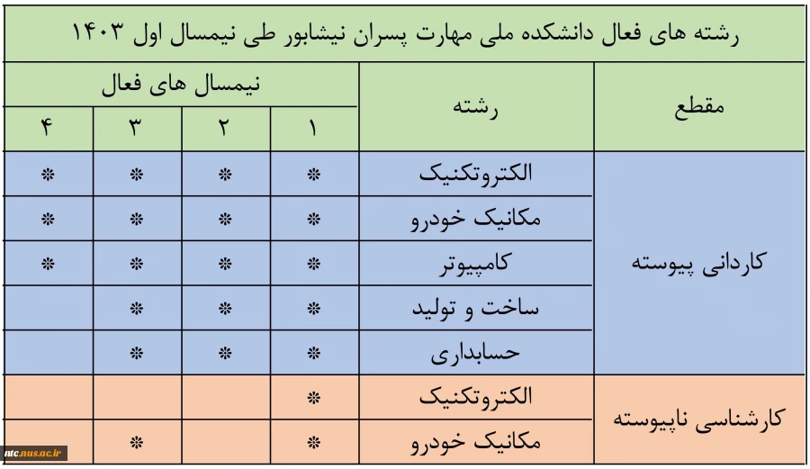 رشته های فعال آموزشکده 2